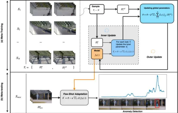 Figure 2-2: An overview of the Model-Agnostic Meta-Learning algorithm for Scene-Adaptive  Anomaly Detection [7]