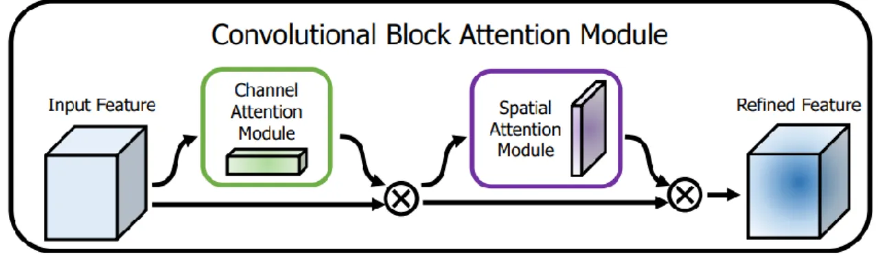 Figure 2-4: The overall view of Convolutional Block Attention Module [10]. 