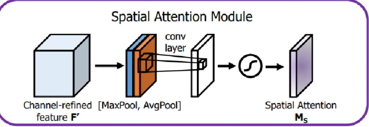 Figure 2-6: Spatial Attention Module [10]. 