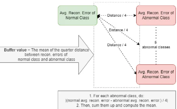 Figure 4-2: The proposed concept of calculating the buffer value for anomaly detection  threshold