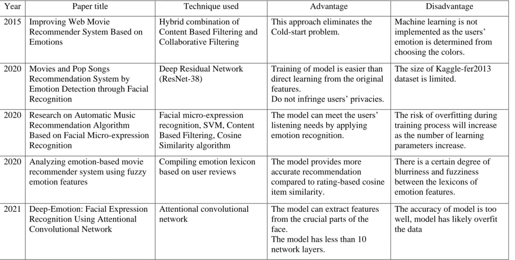 Table 2.2 Comparison on the techniques used in movie recommendation system 