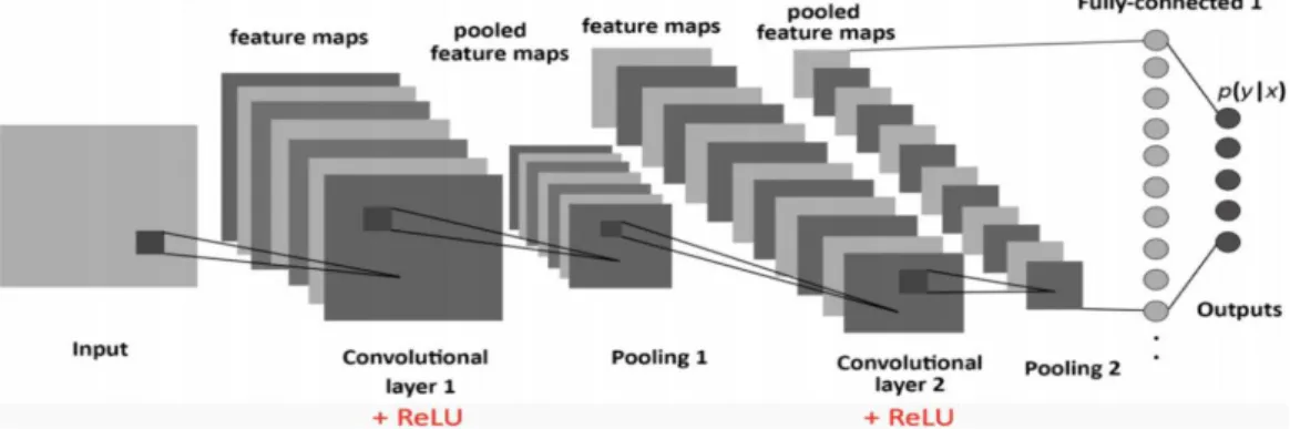 Figure 2.5 shows the architecture of CNN. A convolution layer contains a set of  filters which is applied over the original image to extract different features