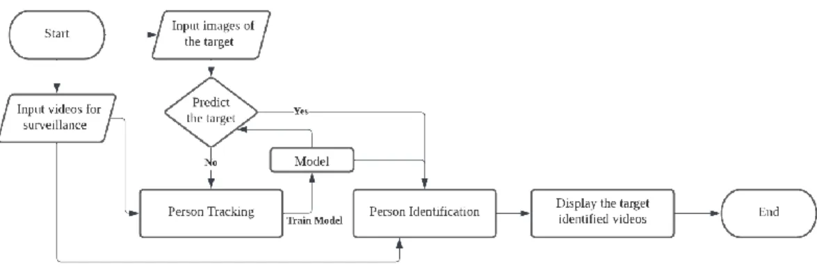 Figure 3-1-1: Flowchart of Person Identification Application 