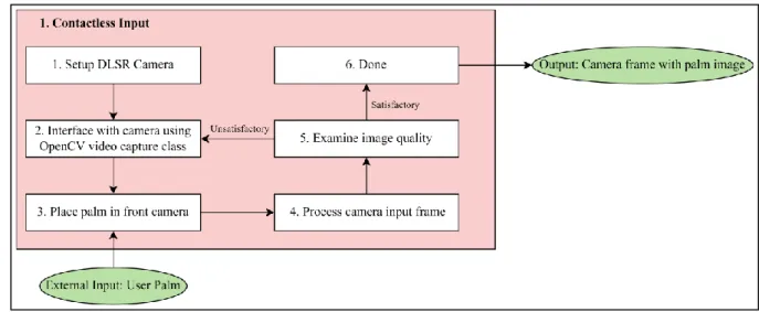 Figure 4.4.2.1 Project Preplanning and Camera Setup Block Diagram  4.4.3 Requirements 