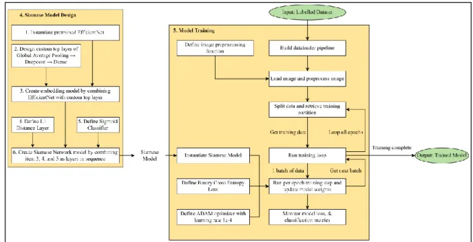 Figure 4.7.2.1 Bloc Diagram for Model Design and Training  4.7.3 Siamese Model Architecture 