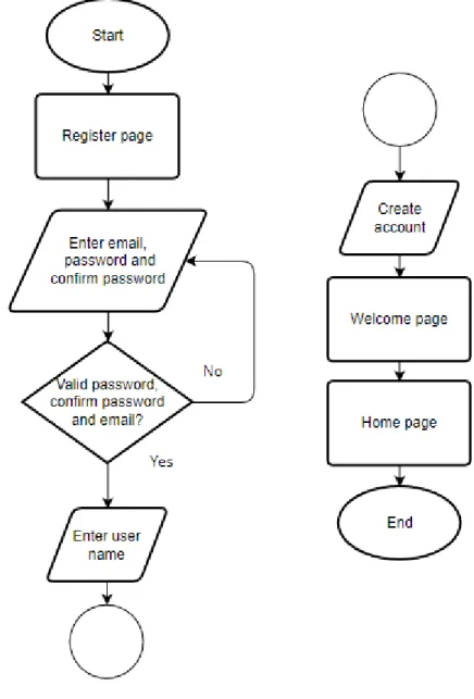 Figure 4.2 shown the flow chart of register module. In register page the application  would require the user to fill in the email, password and confirm password