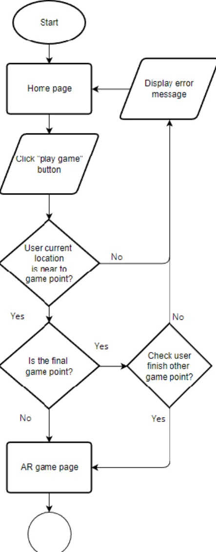 Figure 4.2 to 4.4 shown the flow chart of game module. When user press “play game” 