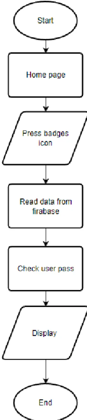 Figure 4.8 Badges flow chart 