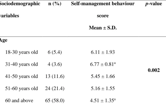 Table 4.4.1: Difference between age and self-management behaviour (n=112)  Sociodemographic 