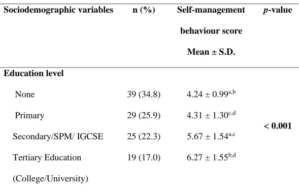 Table  4.4.2:  Difference  between  education  level  and  self-management  behaviour (n=112) 