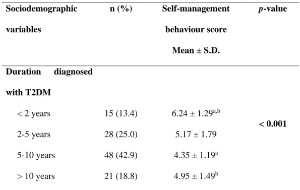 Table  4.4.3:  Difference  between  duration  diagnosed  with  T2DM  and  self- self-management behaviour (n=112) 