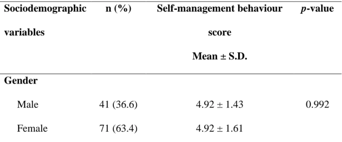 Table  4.4.4:  Difference  between  gender  and  self-management  behaviour  (n=112) 