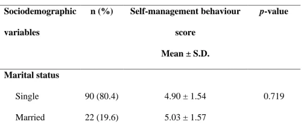 Table 4.4.5: Difference between marital status and self-management behaviour  (n=112) 