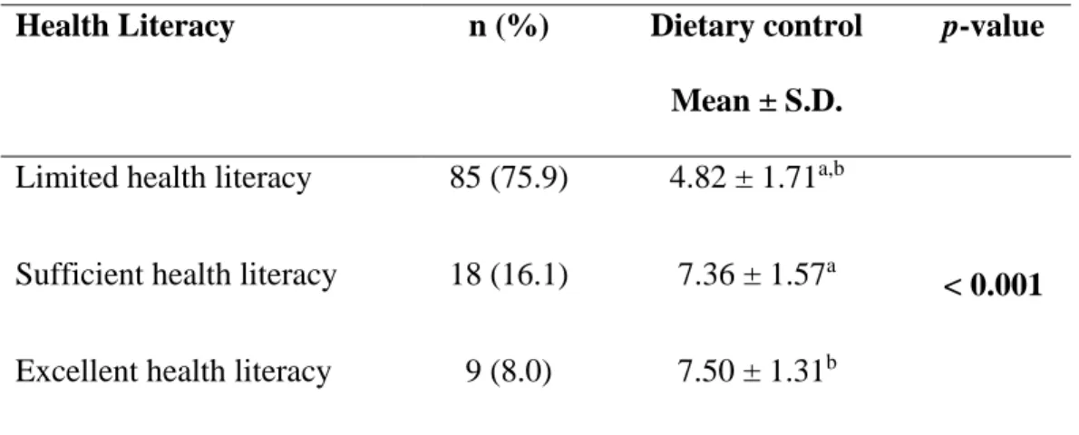 Table 4.5.2: Relationship between health literacy and dietary control (n=112)  Health Literacy  n (%)  Dietary control 