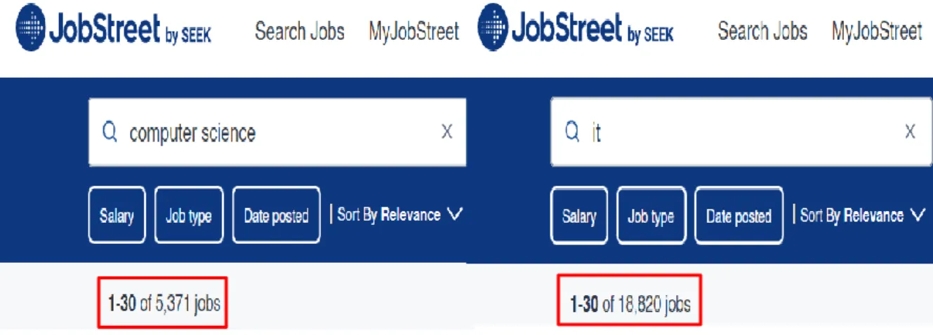 Figure 1.1 shows the statistics of Job street’s data for computer science and IT. There  are 5,371 computer science and 18,820 IT of  job postings  on Jobstreet, so this amount  of data is conducive to data analysis