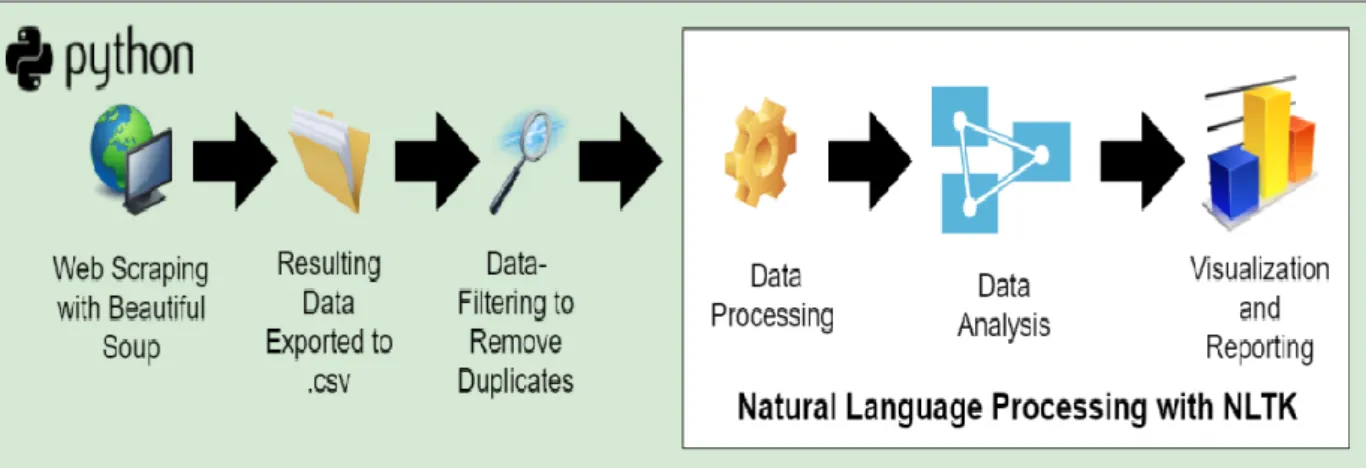 Figure 2.3: Overview of the process of web scraping and data analysis using Python 