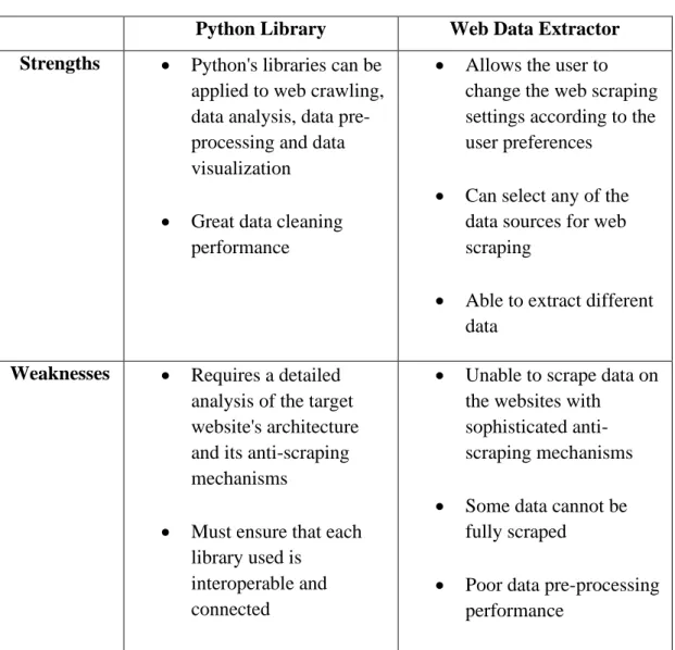 Table 2.2: Critical Remark of Python Library and Web Data Extractor 