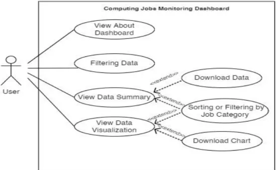 Figure 3.2 Use case diagram of the proposed computing jobs monitoring  dashboard 