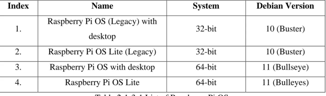 Table 2-1-3-1 List of Raspberry Pi OS 