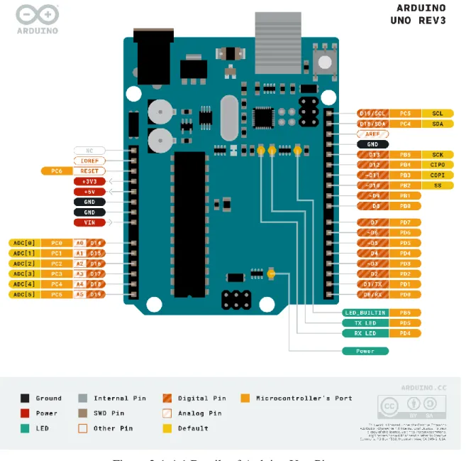 Figure 2-1-4-1 Details of Arduino Uno Pinout 
