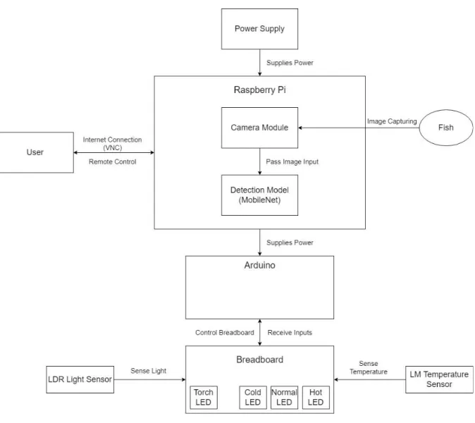 Figure 3-1-1-1 System Architecture Diagram 
