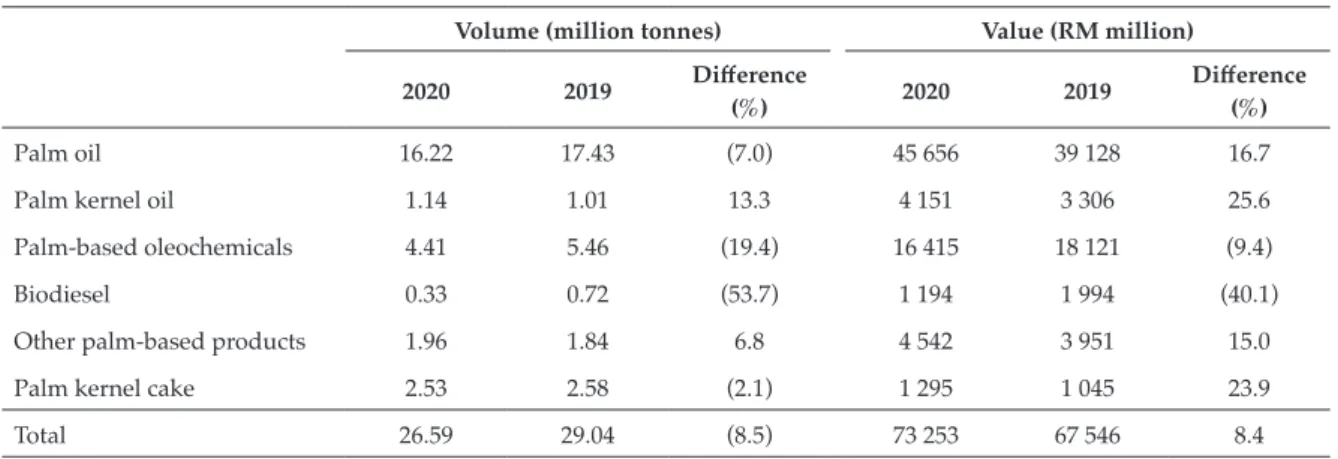 TABLE 8. MALAYSIAN EXPORTS OF PALM OIL AND OIL PALM PRODUCTS Volume (million tonnes) Value (RM million) 2020 2019 Difference 