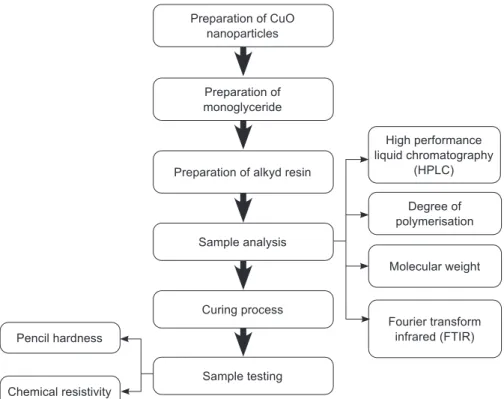 Figure 1 depicts the flow diagram of methodology  for this study.