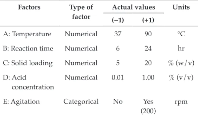 TABLE 1. CODED VALUES AND ACTUAL VALUES OF  VARIOUS PRETREATMENT FACTORS Factors Type of 