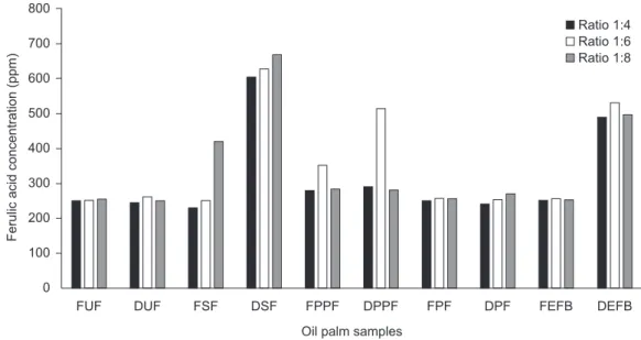 Figure 4. Composition of ferulic acid extracted from various oil palm biomass.