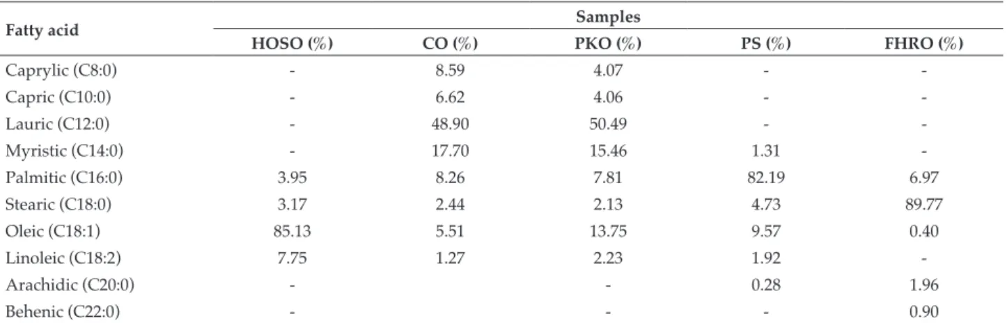 TABLE 1. FATTY ACID COMPOSITION OF STARTING OILS AND FATS