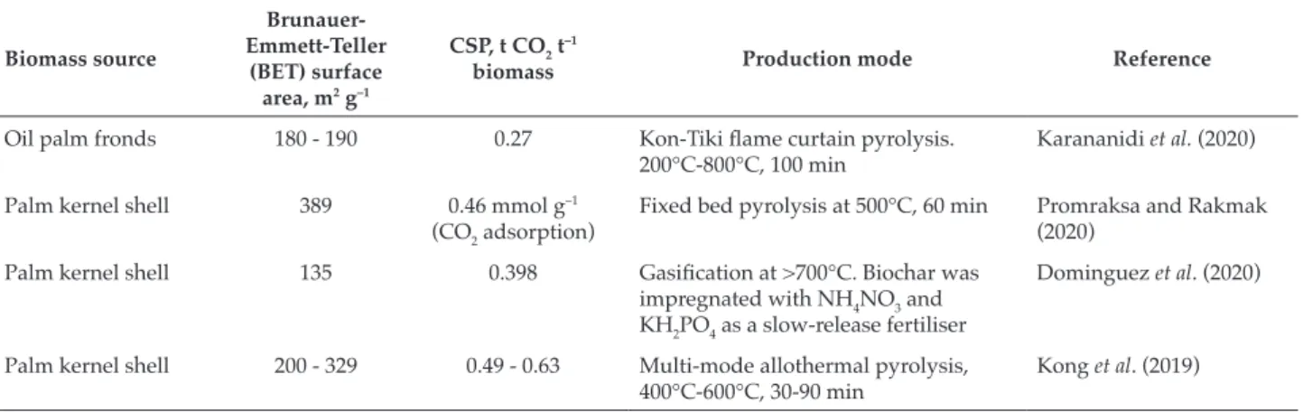 TABLE 12. CARBON SEQUESTRATION POTENTIAL (CSP) OF OIL PALM BIOMASS-BASED BIOCHAR