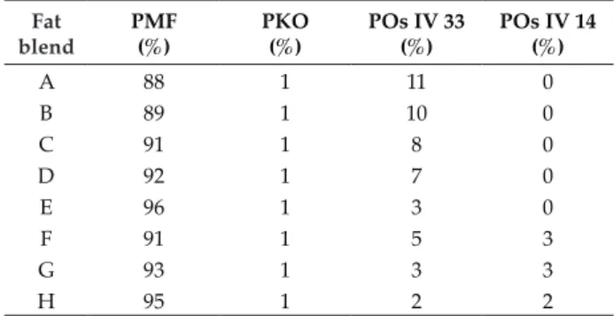 TABLE 1. FAT BLENDS OF PMF/PKO/POs IV 33/POs IV 14  PRODUCED THROUGH MIXTURE DESIGN blendFat  PMF