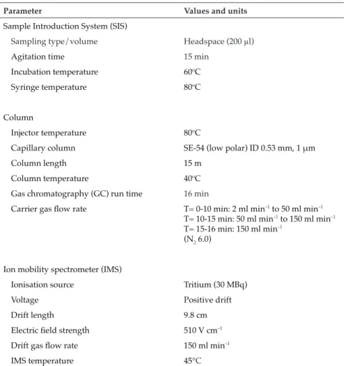 TABLE 1. INSTRUMENTAL AND EXPERIMENTAL PARAMETERS FOR CRUDE PALM  OIL (CPO) ANALYSIS