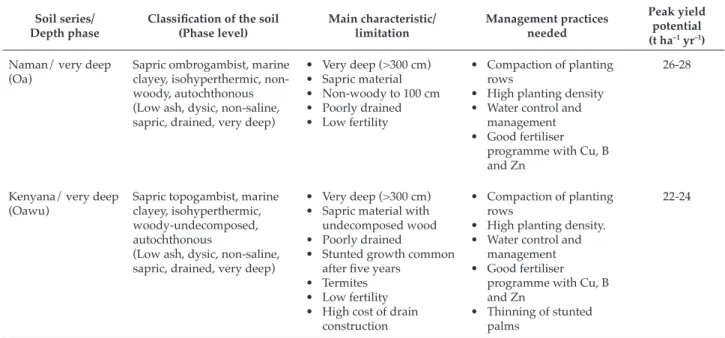 TABLE 1. CLASSIFICATION, SOIL CHARACTERISTIC AND ORGANIC MANAGEMENT GROUP OF STUDY SITES Soil series/