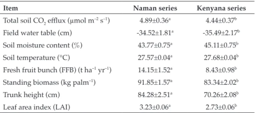 TABLE 3. AVERAGE SOIL CARBON DIOXIDE (CO 2 )  EMISSION, FFB  YIELD, SOIL AND MORPHOLOGICAL PARAMETERS