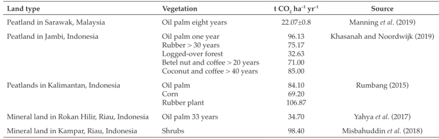 TABLE 1. EMISSION OF CARBON DIOXIDE (CO 2 ) AT DIFFERENT PHASES OF REPLANTING