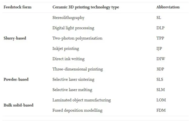 Table 1.1: Ceramic 3D printing technologies 