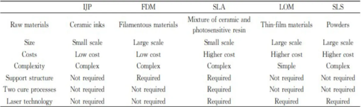Table 2.1: Comparison of 3D printing technologies 