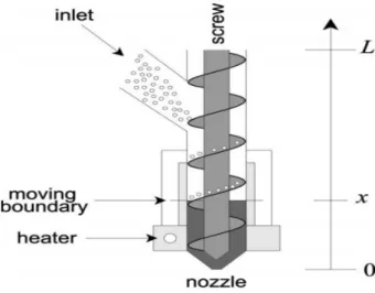 Figure 2.6: The screw extrusion process 