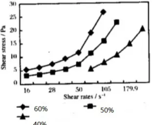 Figure 2.12 shows the rheological curve of alumina slurry with different solid  content
