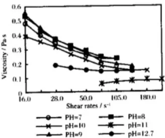 Figure 2.13: The relationship between the viscosity of Alumina slurry    and shear rate 