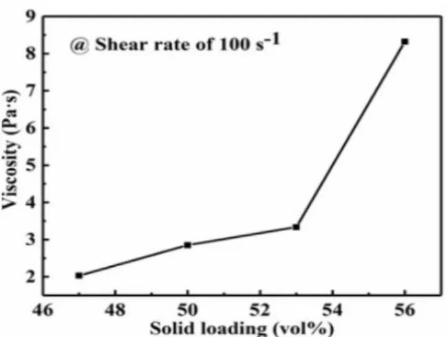 Figure 2.14:The curve about change of alumina slurry viscosity    with solid content 