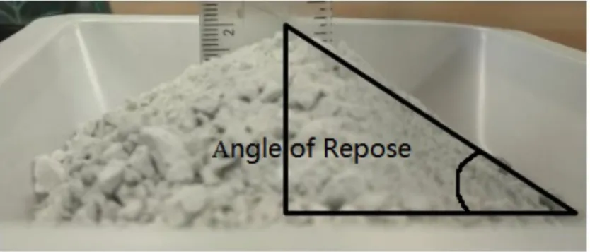 Figure 3.6: Angle of Repose 