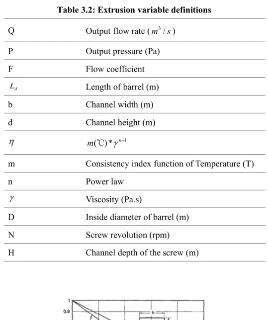 Table 3.2: Extrusion variable definitions  Q  Output flow rate ( m 3 / s ) 