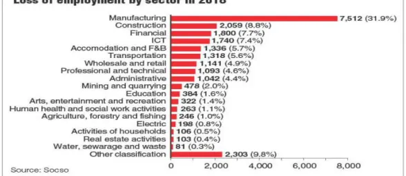 Figure 1.2: Loss of Employment by Sector in 2018 