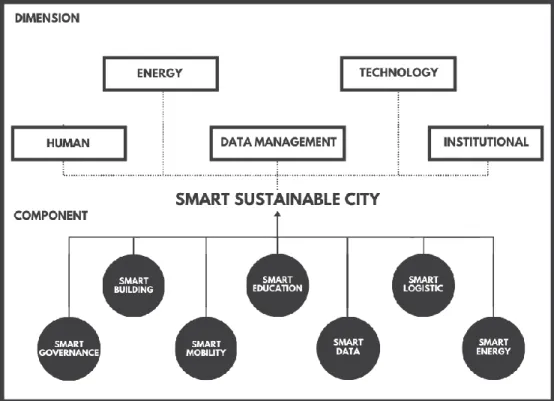Figure 2.1: Proposed Smart Sustainable City Framework. 