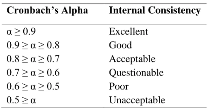 Table 3. 1. Rule of Thumb for Alpha Score (Source: Stephanie, 2014)  Cronbach’s Alpha  Internal Consistency 