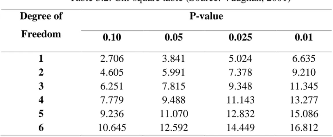 Table 3.2: Chi-square table (Source: Vaughan, 2001)  Degree of 