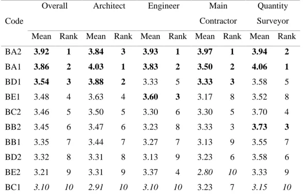 Table 4.6: Mean Ranking of Smart Sustainable Awareness  Code 