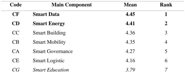 Table 4.7: Mean Ranking of Smart Sustainable City Main Component 